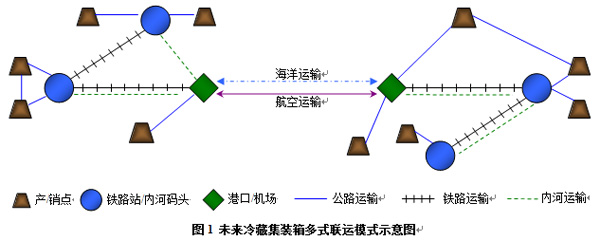 冷藏集装箱运输的目前发展现状与未来愿景