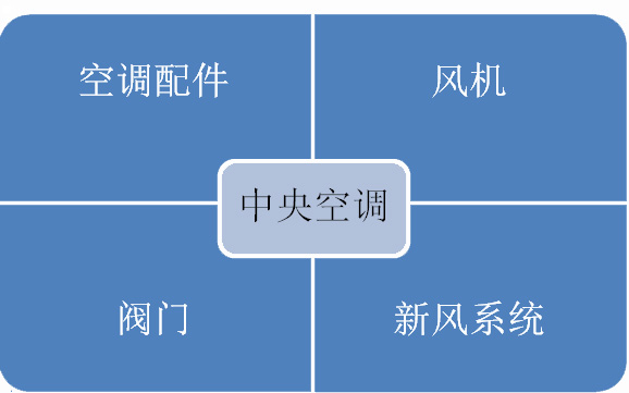 空调制冷市场消费需求营造产业发展氛围