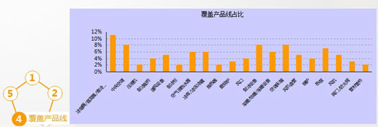 2011慧聪空调制冷网买家采购行为分析报告