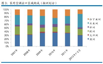 聚焦：2012年空调业内外销增长好于预期