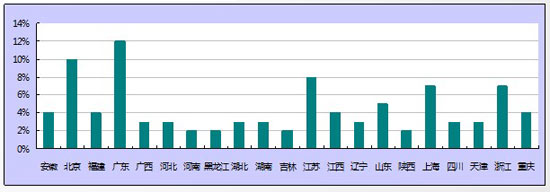 2011慧聪空调制冷网买家采购行为分析报告