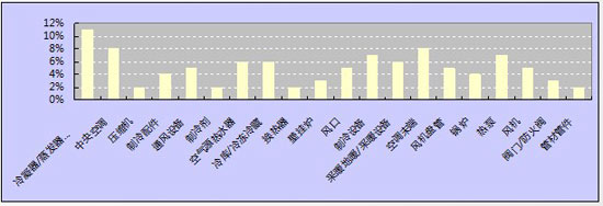 2011慧聪空调制冷网买家采购行为分析报告