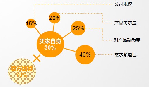 2011慧聪空调制冷网买家采购行为分析报告