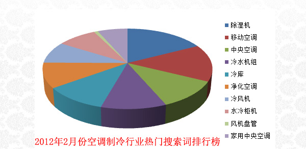 2012年2月份空调制冷行业交易市场分析