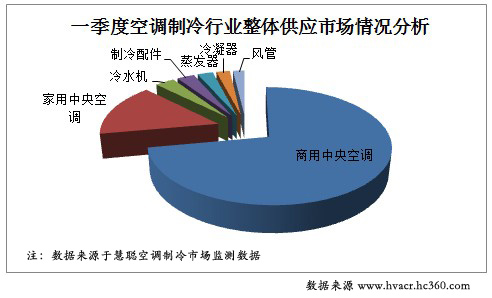 2012年Q1空调制冷行业电商交易指数分析