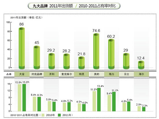 2011年美的中央空调民族冠军实至名归