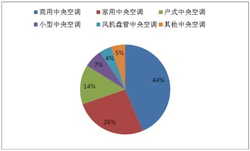 2012年1月国内中央空调行业交易市场分析