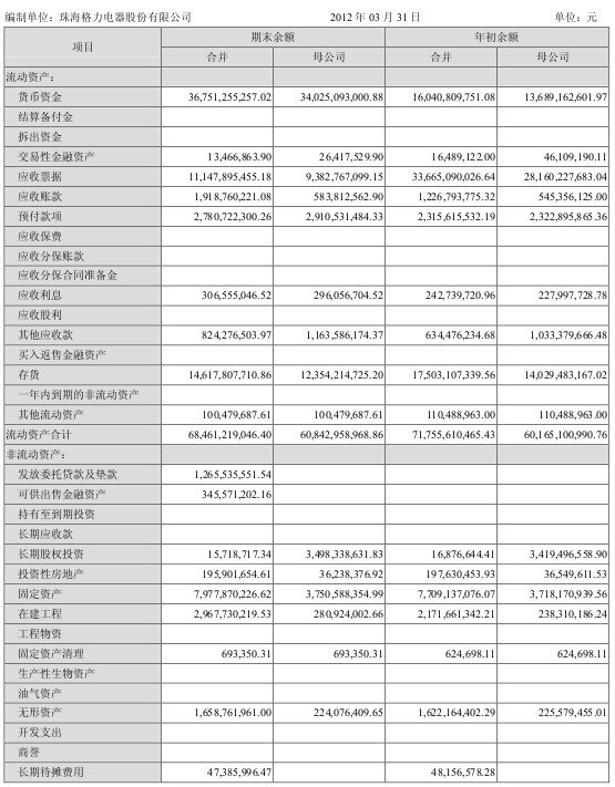 格力电器：2012年第一季度报告摘要（上）