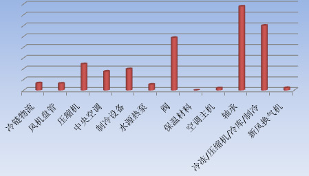 技术模式变革或成冷链产业结构升级密钥