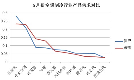 8月份空调制冷行业交易市场分析：冷年不冷