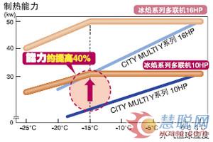 导购：CITY MULTI冰焰系列多联分体式空调