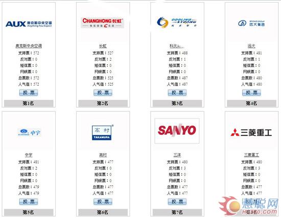 慧聪网空调行业十大评选30强评选迎来冲刺期