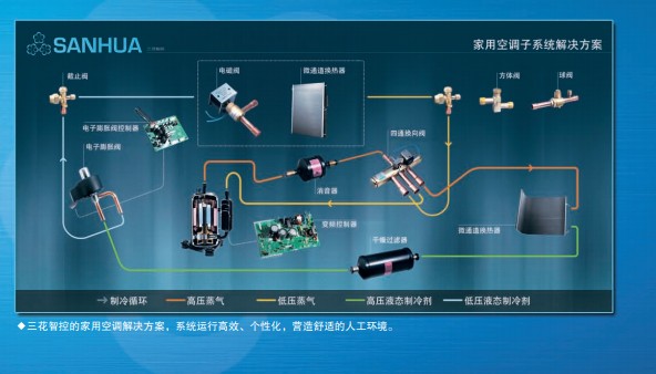 三花：节能、环保、智控、系统解决方案