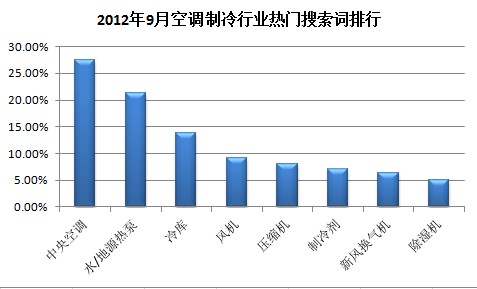 9月空调制冷行业交易市场分析：行业进入调整阶段