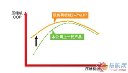 解读：三菱电机空调领先行业的压缩机技术