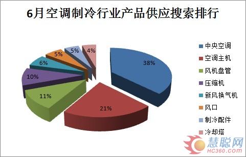 2012年6月份空调制冷行业交易市场分析