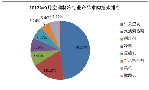 9月空调制冷行业交易市场分析：行业进入调整阶段