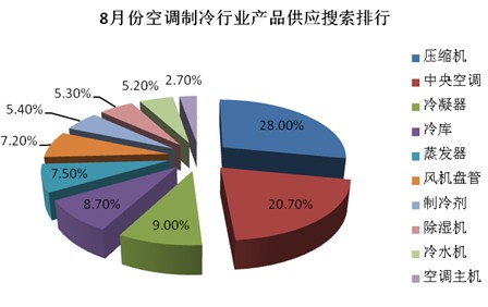 8月份空调制冷行业交易市场分析：冷年不冷