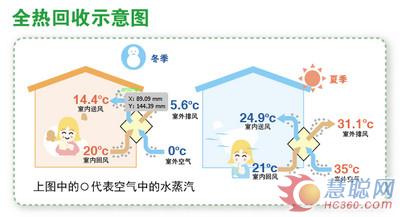 导购：三菱电机Lossnay全热交换器