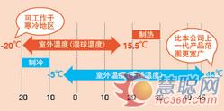 三菱电机CITY MULTI多联分体式空调YJC系列