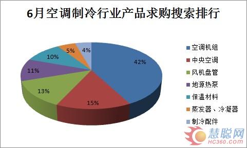 2012年6月份空调制冷行业交易市场分析