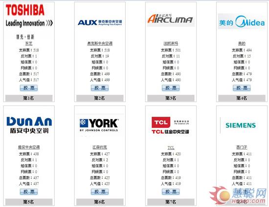 慧聪网空调行业十大评选30强评选迎来冲刺期