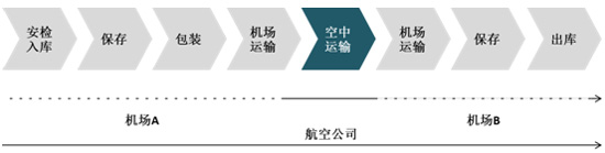 传统航空货运服务模式难以满足冷链运输要求