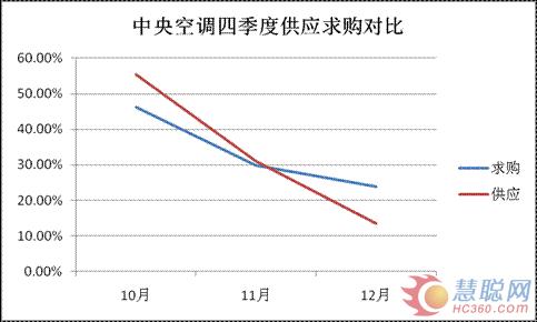 2012年第四季度空调制冷行业交易市场分析