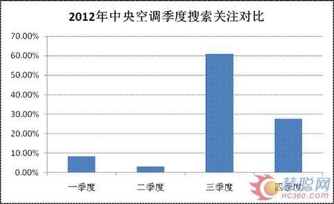 2012年第四季度空调制冷行业交易市场分析