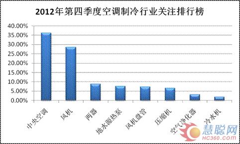 2012年第四季度空调制冷行业交易市场分析