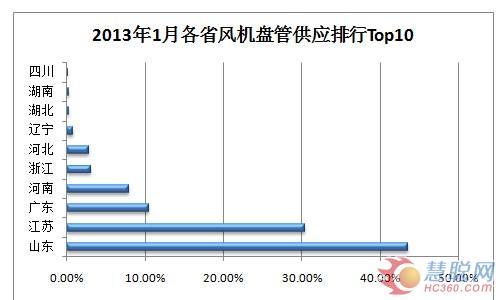 2013年1月空调制冷行业交易分析：市场回升有望