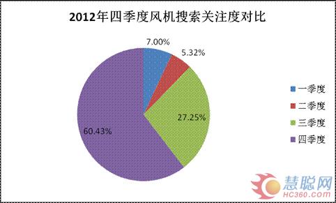 2012年第四季度空调制冷行业交易市场分析