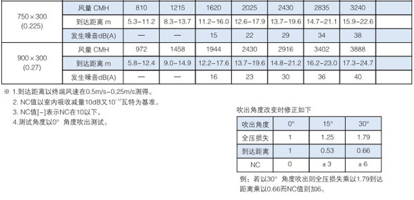 上海研普机电YCG-W感温鼓型喷流风口导购