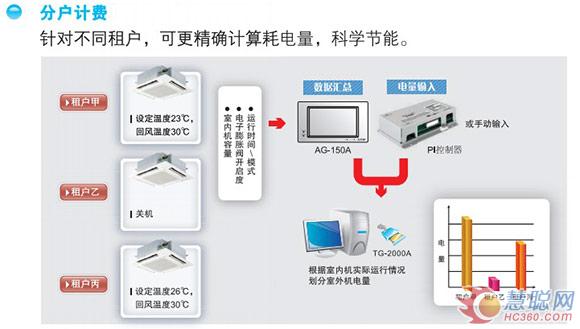 解读：选择家用中央空调的三大理由