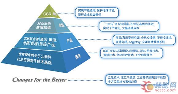 三菱电机家用中央空调三大优势解读