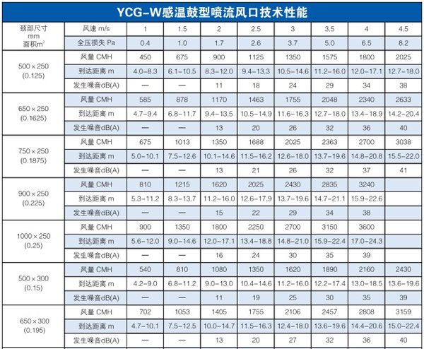 上海研普机电YCG-W感温鼓型喷流风口导购