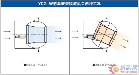 上海研普机电YCG-W感温鼓型喷流风口导购