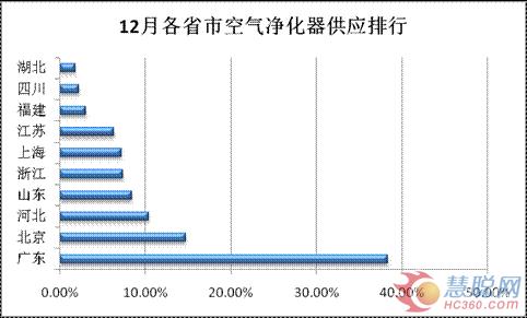 2012年第四季度空调制冷行业交易市场分析