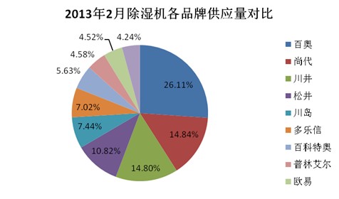 2013年2月空调制冷行业交易分析：除湿机市场走俏