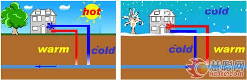 瑞宝利原生污水源热泵实现绿色“新家园”