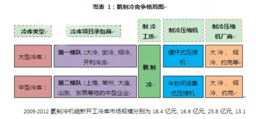 氨制冷设备行业竞争格局分析