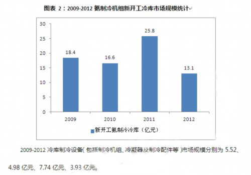 氨制冷设备行业竞争格局分析