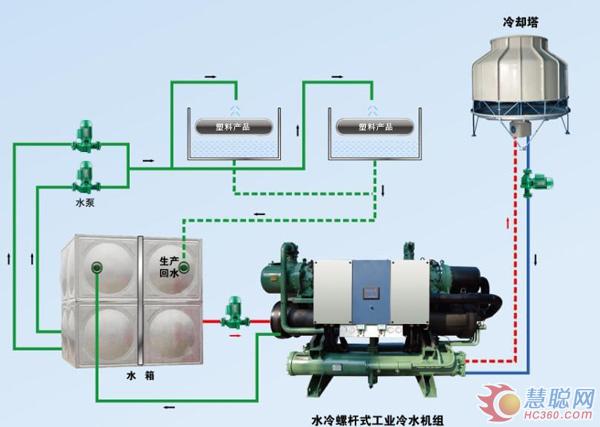 广州恒星：橡塑行业制冷系统新趋势