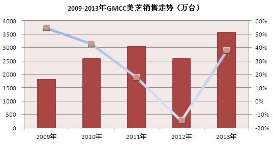 GMCC美芝产销新高 行业继续领先