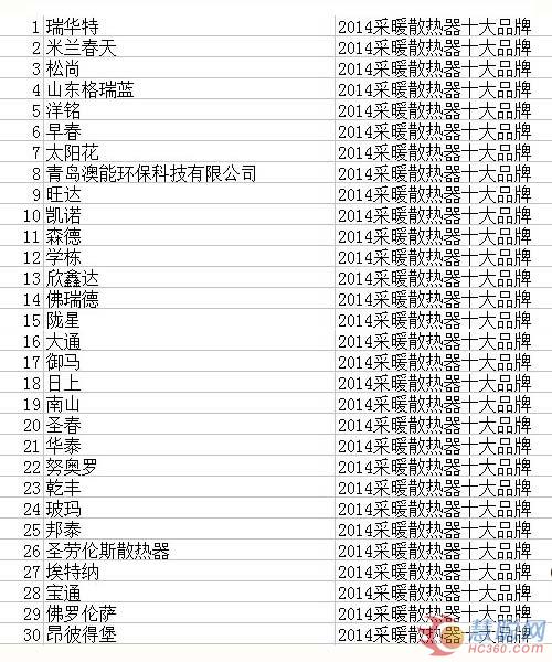 2014中国供热采暖行业品牌盛会30强榜单公布