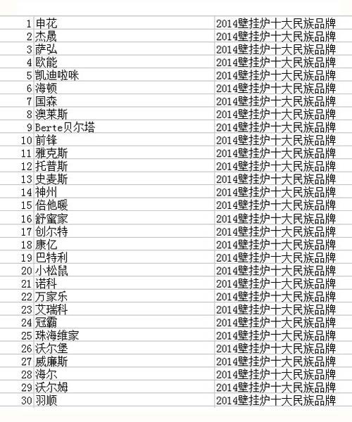 2014中国供热采暖行业品牌盛会30强榜单公布
