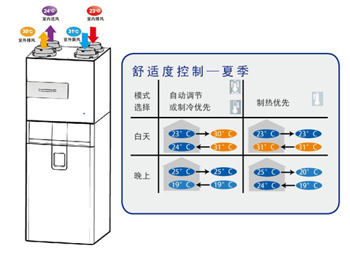 爱迪士新风换气机DeeFlyCube 彰显“绿色”责任