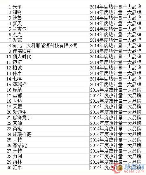 2014中国供热采暖行业品牌盛会30强榜单公布