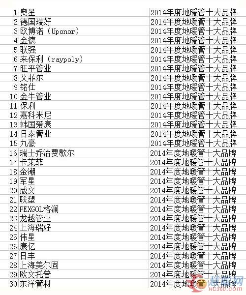 2014中国供热采暖行业品牌盛会30强榜单公布