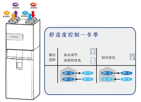 爱迪士Dee Fly Cube新风净化模块高效热回收式新风换气方案